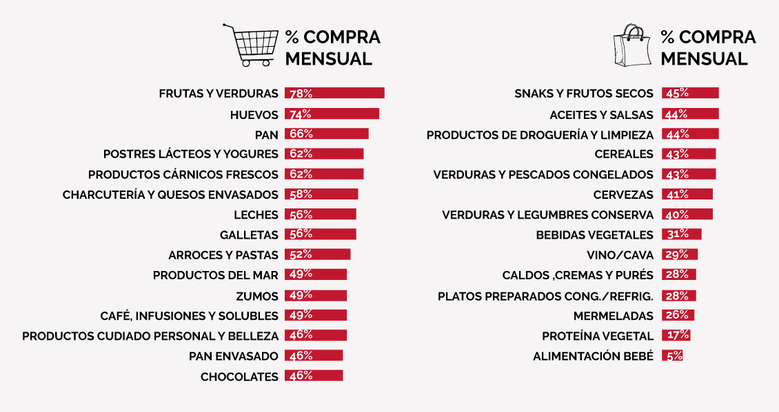 Datos sobre consumidores